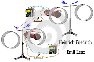 The physics experiment is an electromagnetic field, LenzÃ¢â¬â¢s experiment